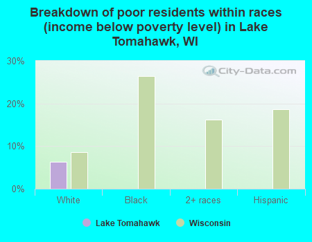 Breakdown of poor residents within races (income below poverty level) in Lake Tomahawk, WI