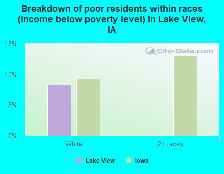 Breakdown of poor residents within races (income below poverty level) in Lake View, IA