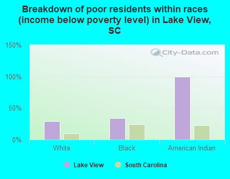 Breakdown of poor residents within races (income below poverty level) in Lake View, SC