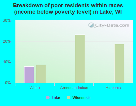 Breakdown of poor residents within races (income below poverty level) in Lake, WI