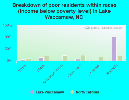 Breakdown of poor residents within races (income below poverty level) in Lake Waccamaw, NC