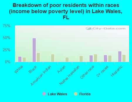 Breakdown of poor residents within races (income below poverty level) in Lake Wales, FL