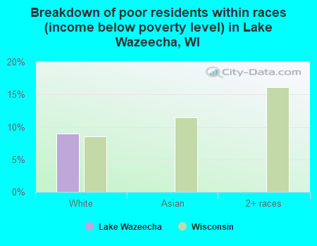 Breakdown of poor residents within races (income below poverty level) in Lake Wazeecha, WI