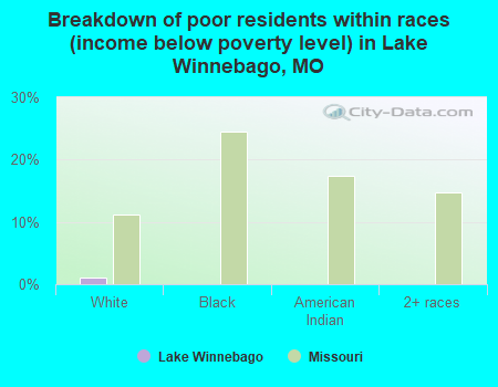 Breakdown of poor residents within races (income below poverty level) in Lake Winnebago, MO