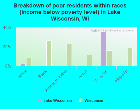 Breakdown of poor residents within races (income below poverty level) in Lake Wisconsin, WI