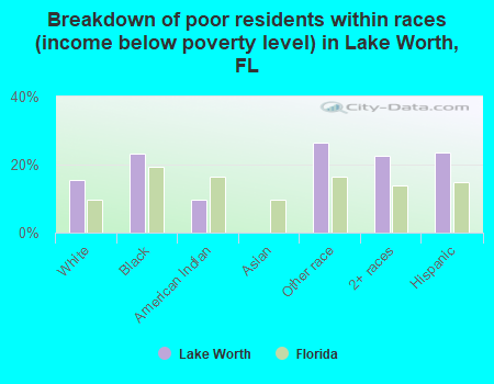 Breakdown of poor residents within races (income below poverty level) in Lake Worth, FL