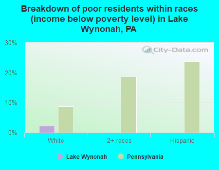 Breakdown of poor residents within races (income below poverty level) in Lake Wynonah, PA