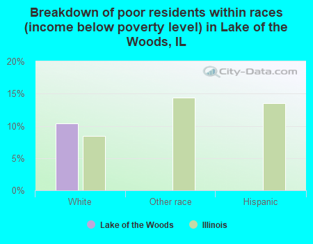 Breakdown of poor residents within races (income below poverty level) in Lake of the Woods, IL