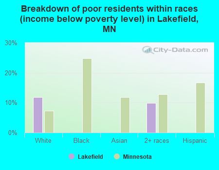 Breakdown of poor residents within races (income below poverty level) in Lakefield, MN