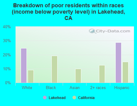 Breakdown of poor residents within races (income below poverty level) in Lakehead, CA