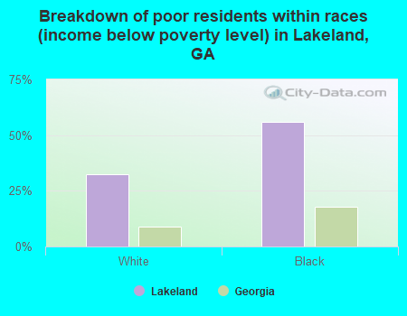 Breakdown of poor residents within races (income below poverty level) in Lakeland, GA