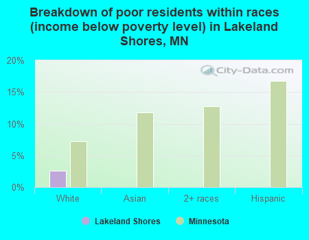 Breakdown of poor residents within races (income below poverty level) in Lakeland Shores, MN