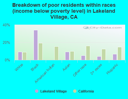 Breakdown of poor residents within races (income below poverty level) in Lakeland Village, CA