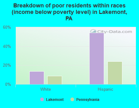 Breakdown of poor residents within races (income below poverty level) in Lakemont, PA
