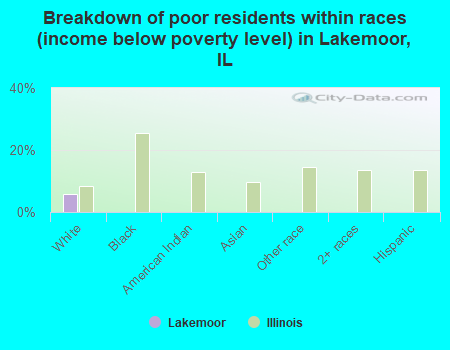 Breakdown of poor residents within races (income below poverty level) in Lakemoor, IL