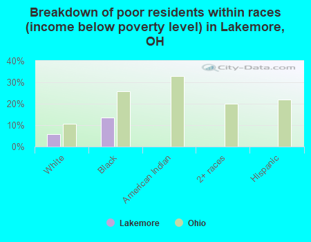 Breakdown of poor residents within races (income below poverty level) in Lakemore, OH