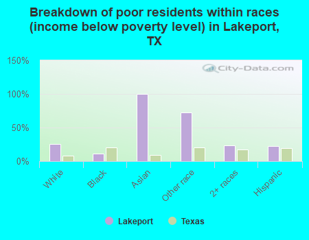 Breakdown of poor residents within races (income below poverty level) in Lakeport, TX