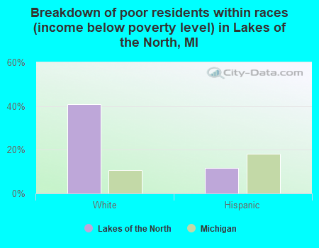 Breakdown of poor residents within races (income below poverty level) in Lakes of the North, MI