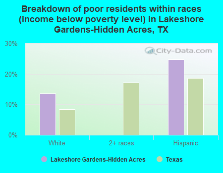 Breakdown of poor residents within races (income below poverty level) in Lakeshore Gardens-Hidden Acres, TX