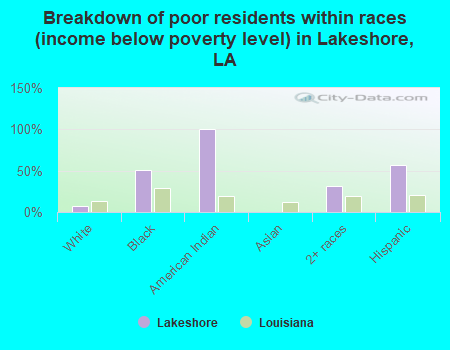 Breakdown of poor residents within races (income below poverty level) in Lakeshore, LA