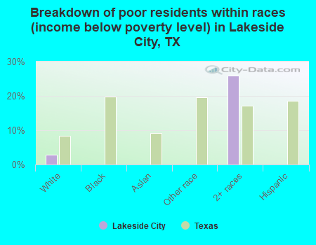 Breakdown of poor residents within races (income below poverty level) in Lakeside City, TX
