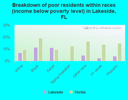 Breakdown of poor residents within races (income below poverty level) in Lakeside, FL
