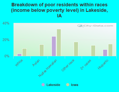 Breakdown of poor residents within races (income below poverty level) in Lakeside, IA