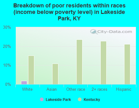 Breakdown of poor residents within races (income below poverty level) in Lakeside Park, KY