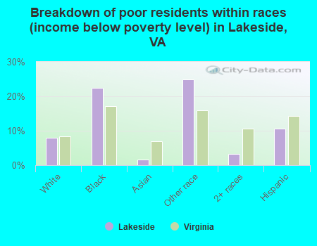 Breakdown of poor residents within races (income below poverty level) in Lakeside, VA