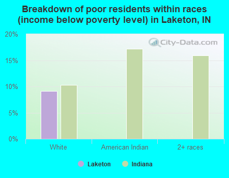 Breakdown of poor residents within races (income below poverty level) in Laketon, IN