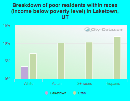 Breakdown of poor residents within races (income below poverty level) in Laketown, UT