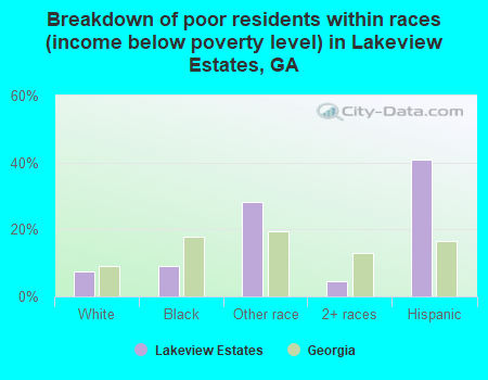 Breakdown of poor residents within races (income below poverty level) in Lakeview Estates, GA