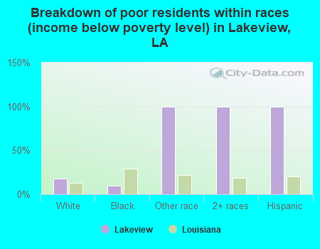 Breakdown of poor residents within races (income below poverty level) in Lakeview, LA