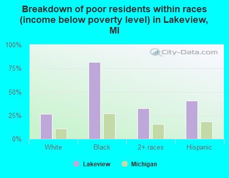 Breakdown of poor residents within races (income below poverty level) in Lakeview, MI