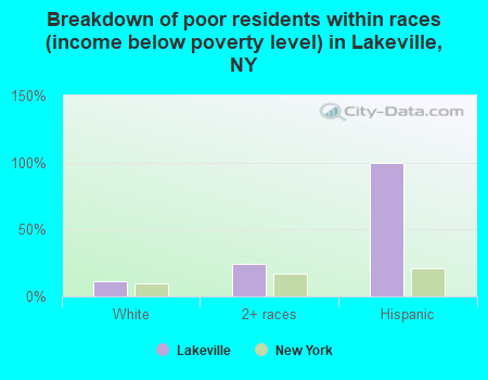 Breakdown of poor residents within races (income below poverty level) in Lakeville, NY