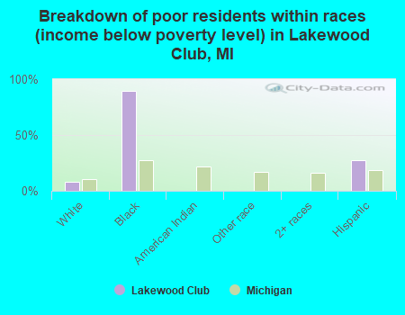 Breakdown of poor residents within races (income below poverty level) in Lakewood Club, MI