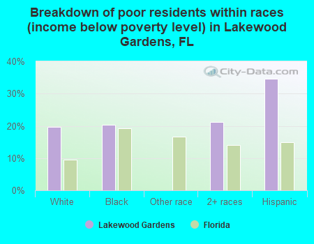Breakdown of poor residents within races (income below poverty level) in Lakewood Gardens, FL