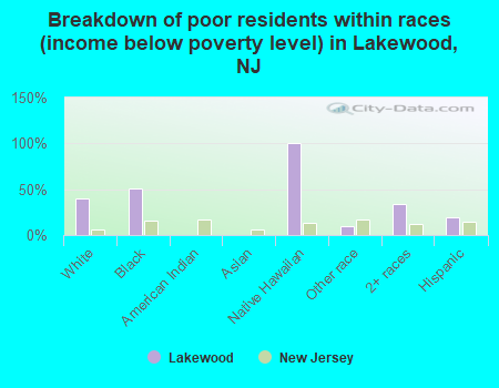 Breakdown of poor residents within races (income below poverty level) in Lakewood, NJ