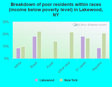 Breakdown of poor residents within races (income below poverty level) in Lakewood, NY