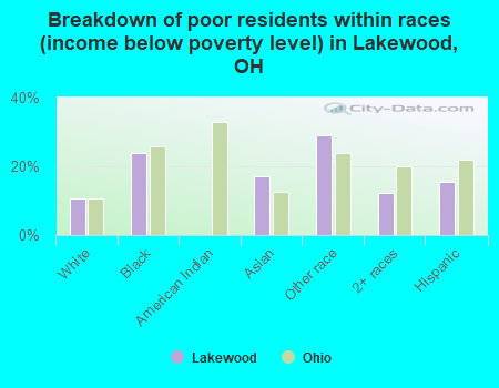 Breakdown of poor residents within races (income below poverty level) in Lakewood, OH