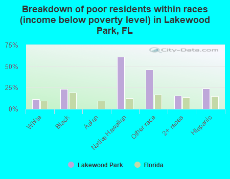 Breakdown of poor residents within races (income below poverty level) in Lakewood Park, FL