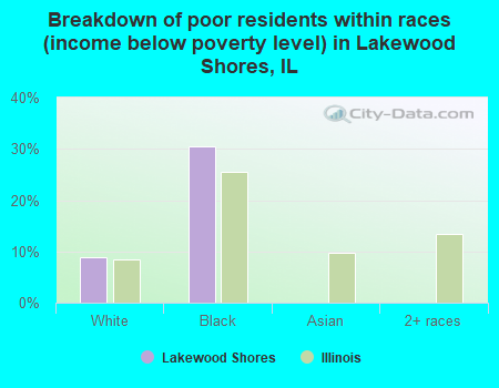 Breakdown of poor residents within races (income below poverty level) in Lakewood Shores, IL