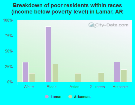 Breakdown of poor residents within races (income below poverty level) in Lamar, AR