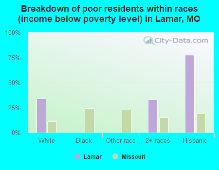 Breakdown of poor residents within races (income below poverty level) in Lamar, MO