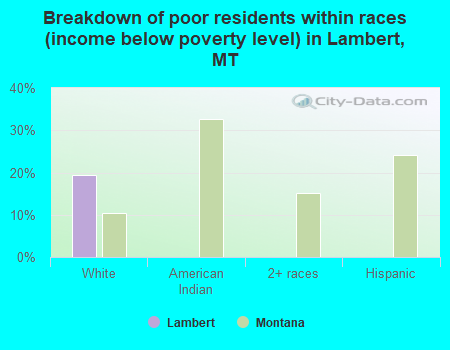 Breakdown of poor residents within races (income below poverty level) in Lambert, MT