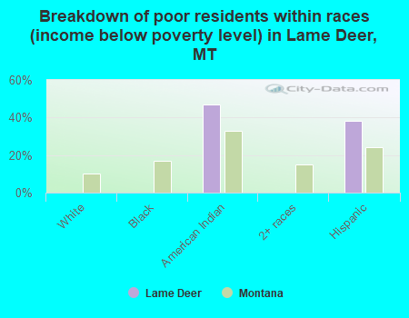Breakdown of poor residents within races (income below poverty level) in Lame Deer, MT