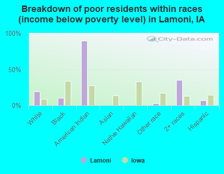 Breakdown of poor residents within races (income below poverty level) in Lamoni, IA