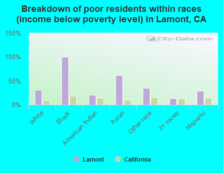 Breakdown of poor residents within races (income below poverty level) in Lamont, CA