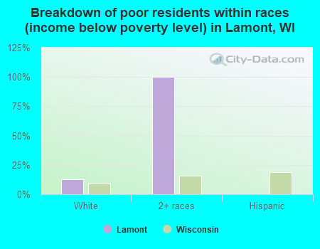 Breakdown of poor residents within races (income below poverty level) in Lamont, WI