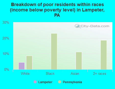 Breakdown of poor residents within races (income below poverty level) in Lampeter, PA